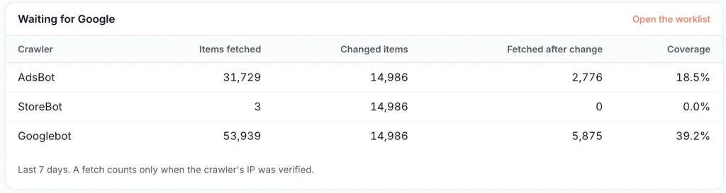 Waiting for Google card: changed items that AdsBot, StoreBot and Googlebot fetched after the change, with coverage per crawler