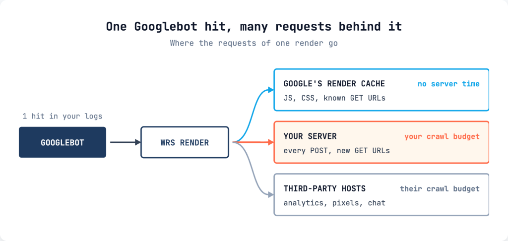 One Googlebot hit, many requests behind it