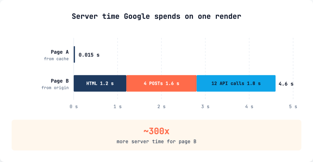 Server time Google spends on one render