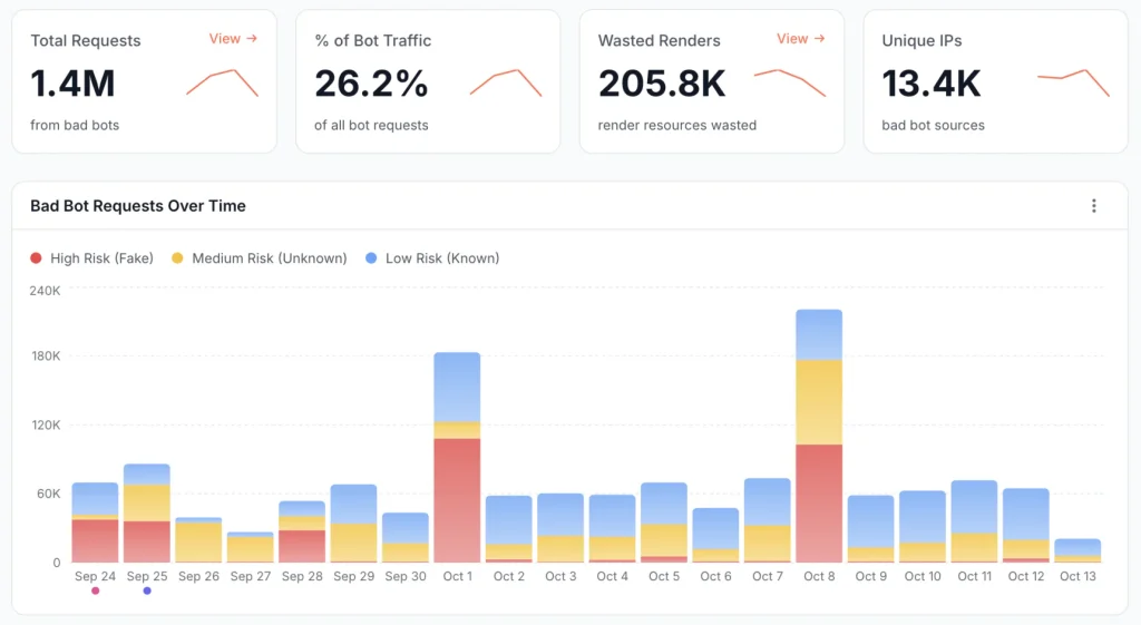 EdgeComet bad bot report: 1.4M requests from bad bots, 26.2% of all bot requests, 205.8K wasted renders and 13.4K source IPs, with daily requests split into fake, unknown and known bots
