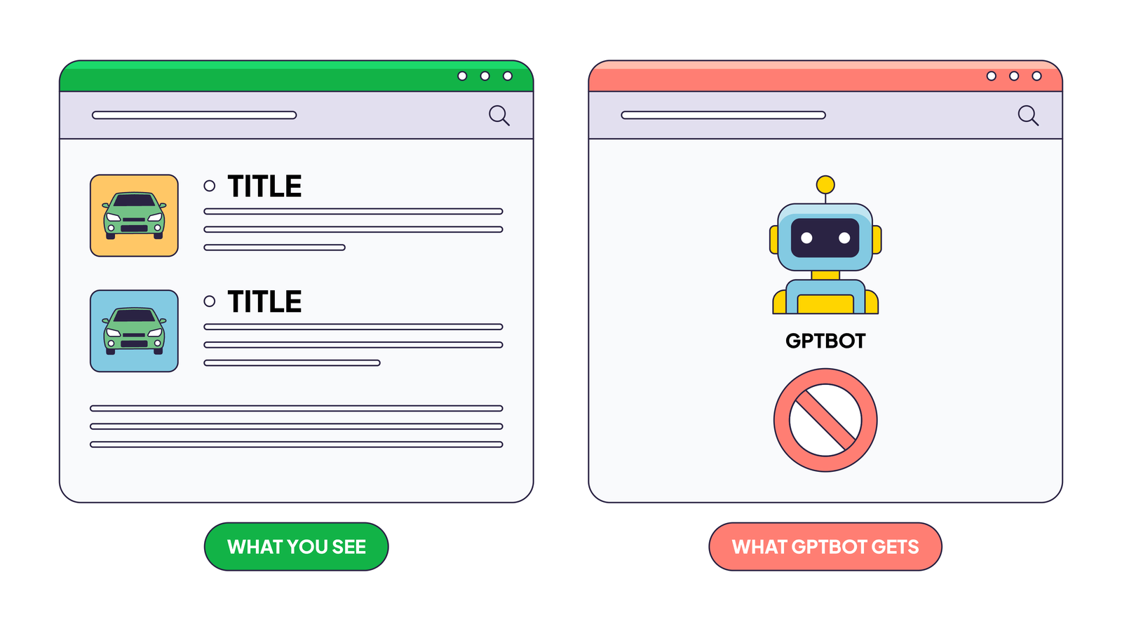 Two browser windows side by side: what you see is the full page with titles and images, what GPTBot gets is a blocked page