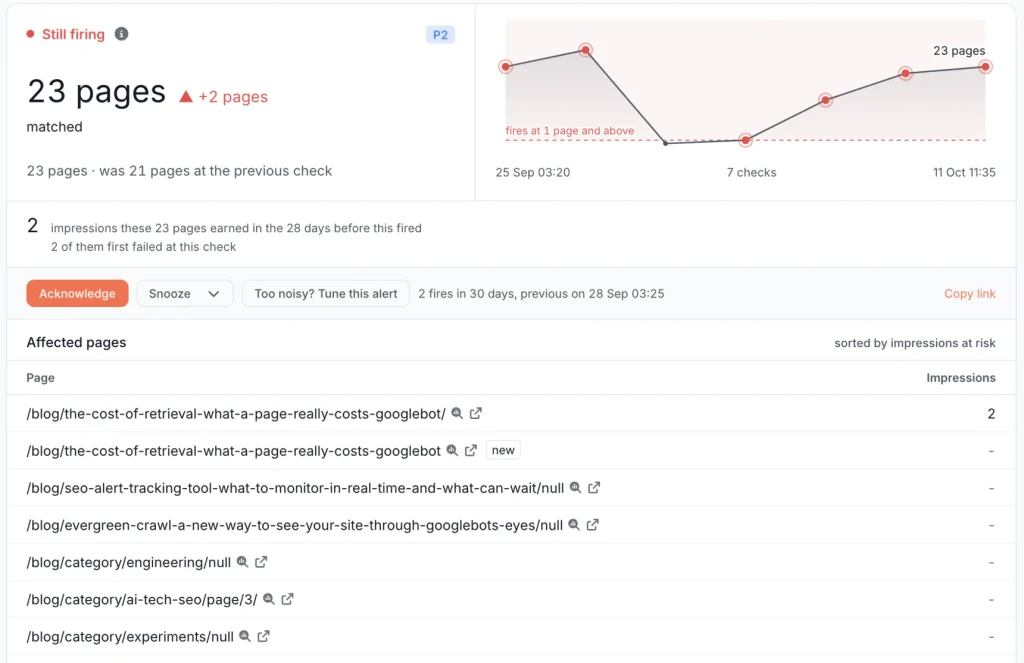 A firing alert in EdgeComet: 23 pages matched, 2 more than at the previous check, a chart of recent checks against the threshold, impressions at risk, and affected pages sorted by impressions