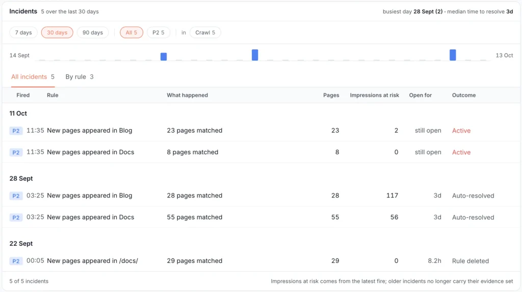 Incident history for the last 30 days: when each alert fired, how many pages it matched, impressions at risk, how long it stayed open and whether it resolved on its own