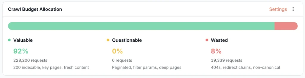 EdgeComet Crawl Budget Allocation bar splitting Googlebot requests into valuable, questionable and wasted crawl