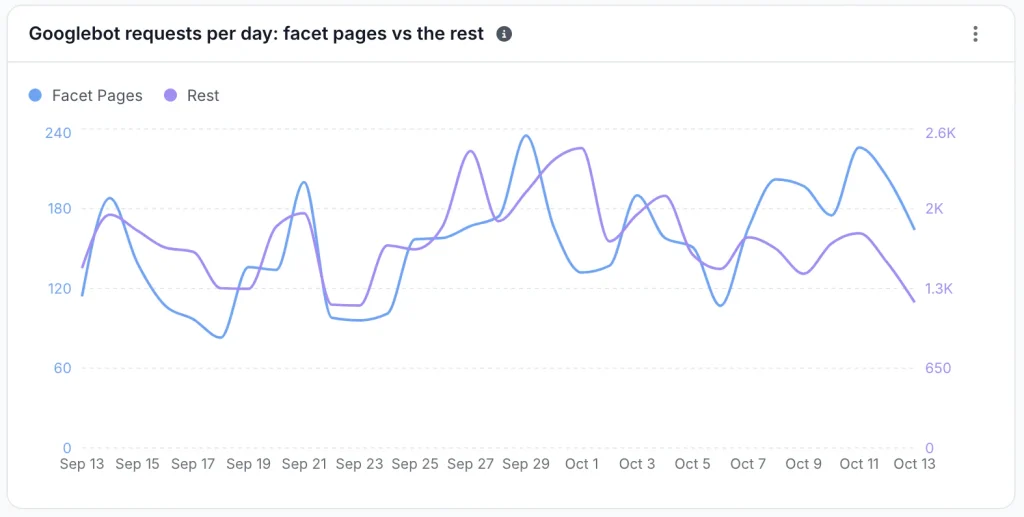 Googlebot requests per day on facet pages compared with the rest of the site over 30 days