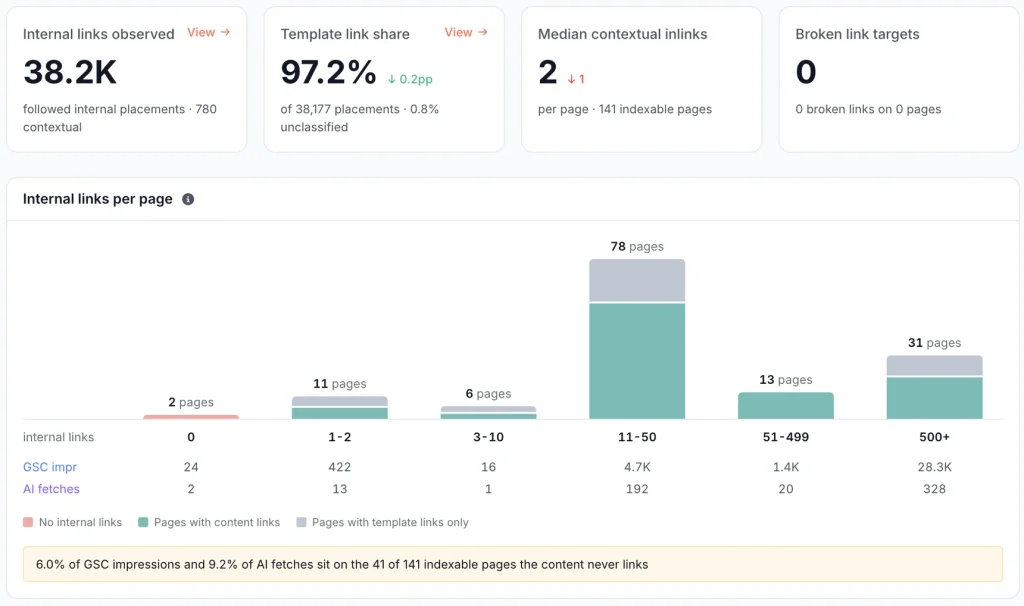 EdgeComet internal links report: internal links per page, with Search Console impressions and AI fetches for each bucket and the share of indexable pages the content never links to