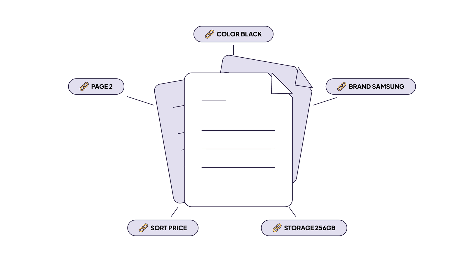 A listing page with facet links for color, brand, storage, sort and page, each creating its own URL