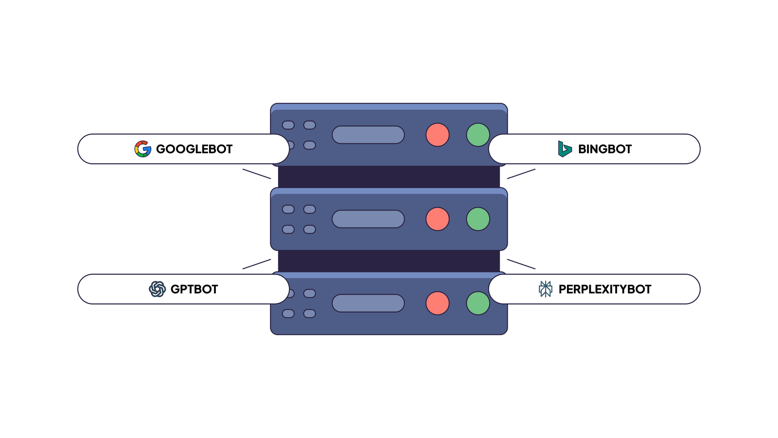 A server rack with four crawler labels around it: Googlebot, Bingbot, GPTBot and PerplexityBot